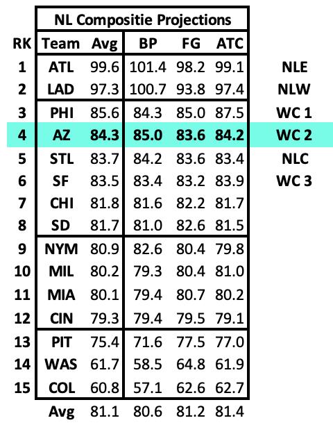 NL Composite Standings